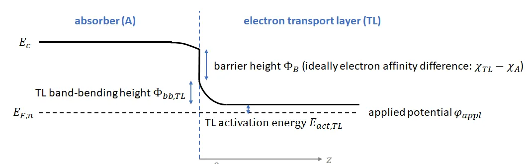 TLS boundary condition, exemplary for a electron transport layer; the band-bending in the TL is analytically modelled and reduces the band-bending in the absorber compared to the MS case