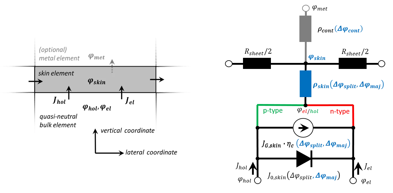 single-element-deep skin layer (left), general parameterization model into boundary condition (right)