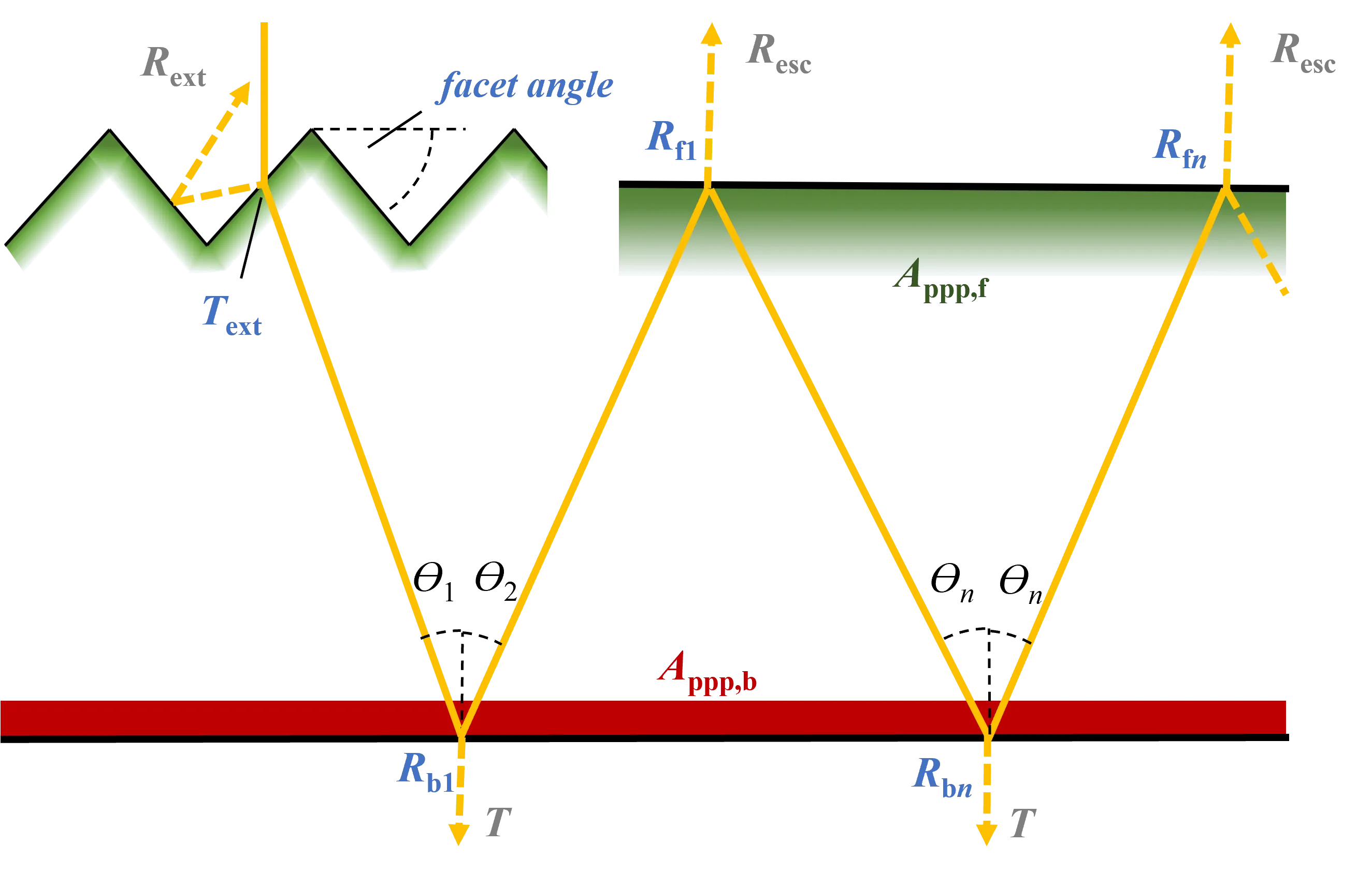 sketch for the extended Basore model, a) assumed (textured) geometry, b) quasi-1D representation in Quokka3; the model inputs are given in blue (and green / red for Appp), the outputs are given in grey