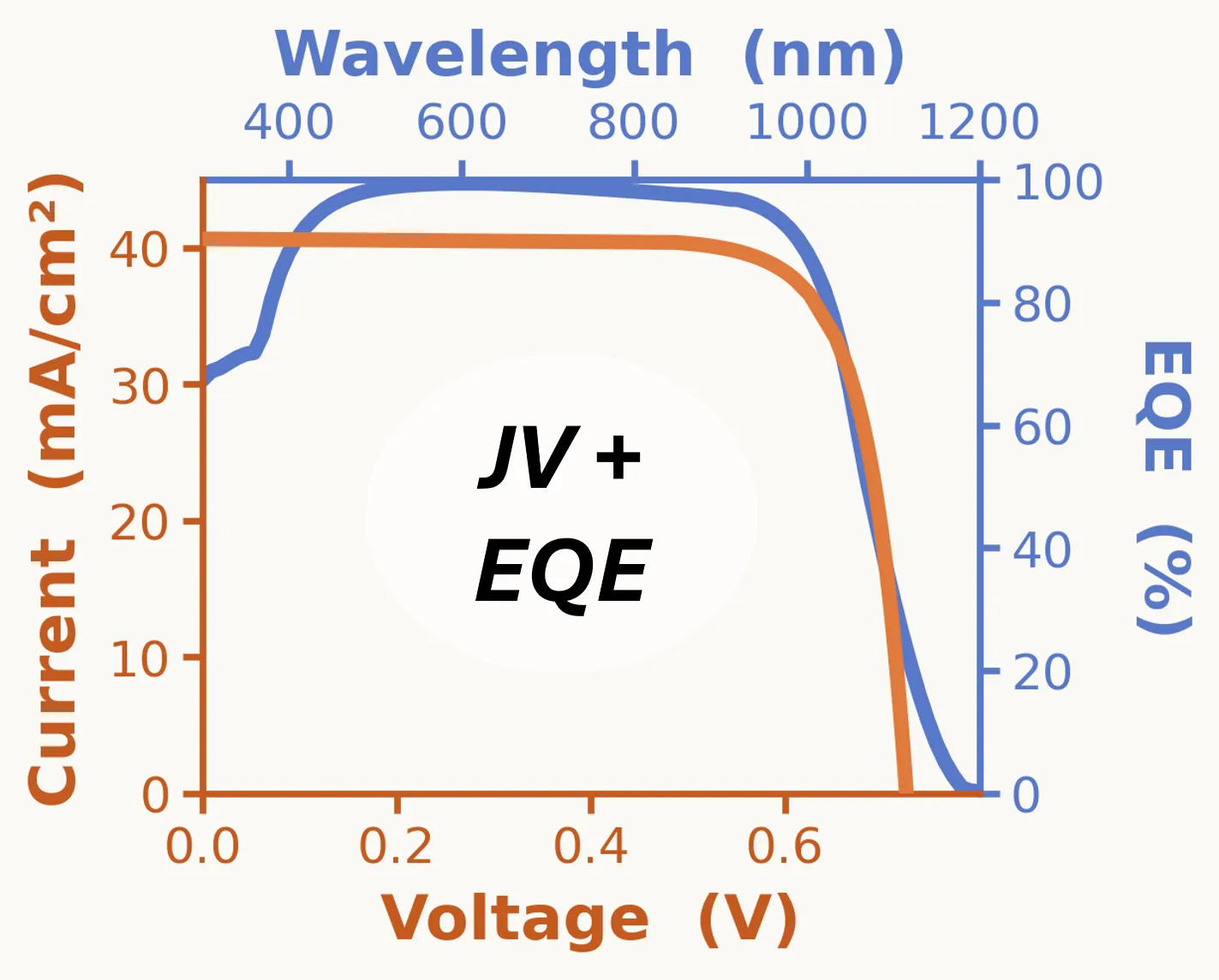 Overlaid IV-curve and external quantum efficiency of an IBC cell