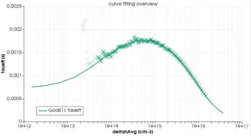 Lifetime curve fit