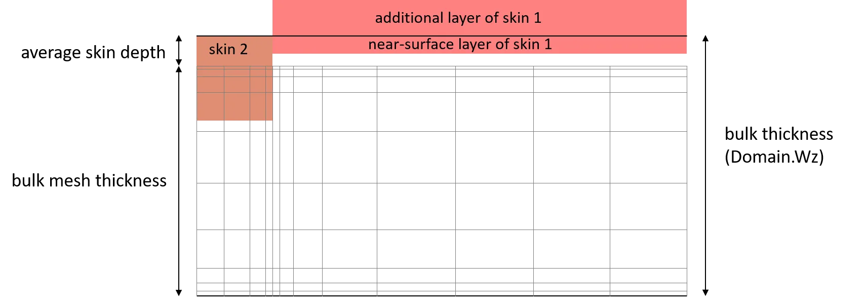 sketch of solution domain for skins with different depths on the front side