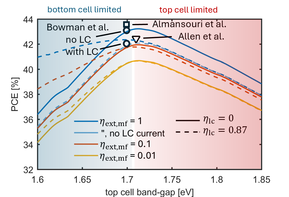 Tandem efficiency limit for Auger-limit Si bottom cell and SQ-limit top cell