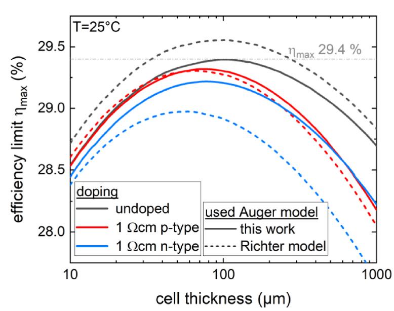 single-junction Si efficiency limit (Fig. 4 of Niewelt et al.)