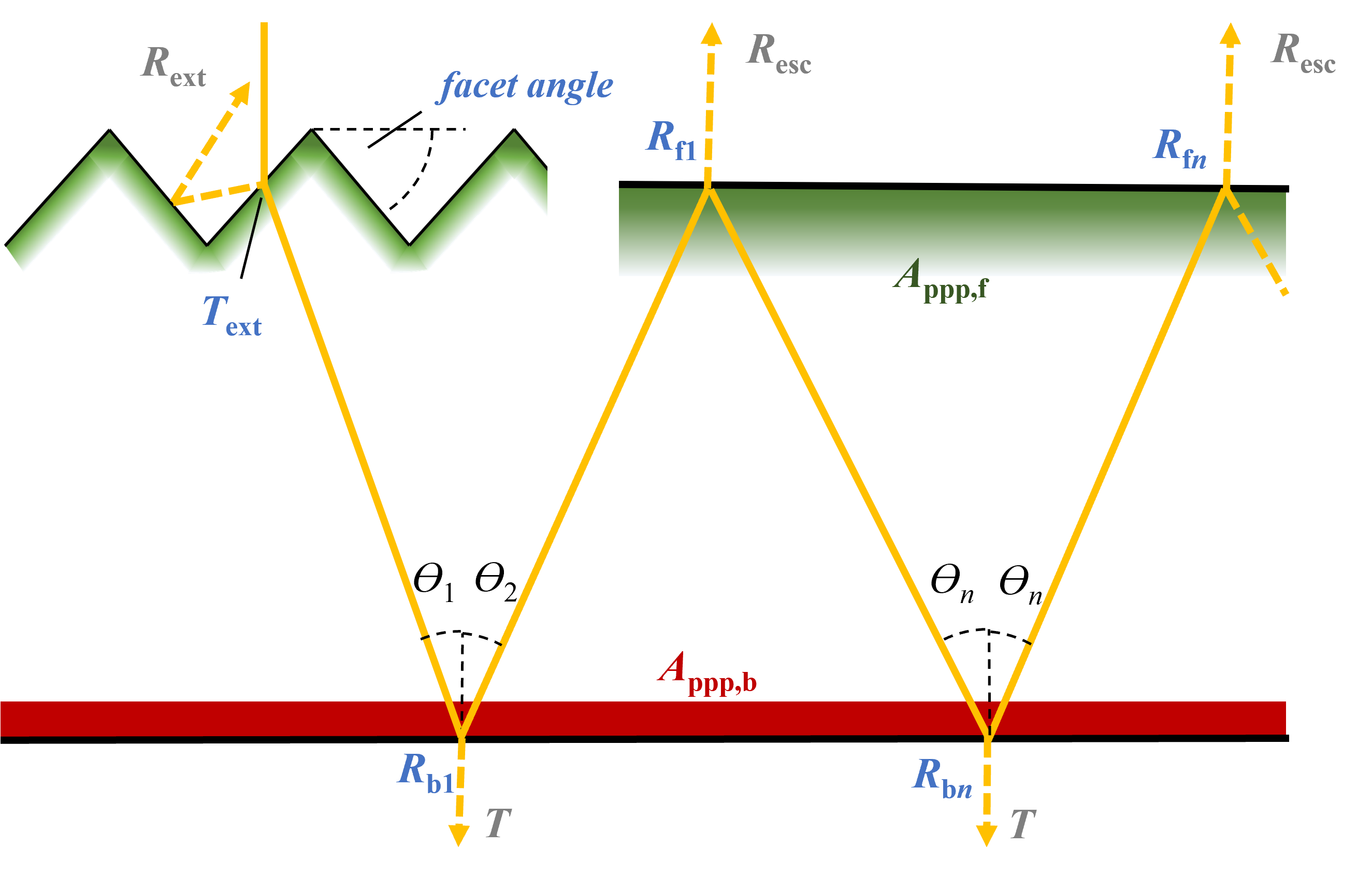 sketch for the extended Basore model, a) assumed (textured) geometry, b) quasi-1D representation in Quokka3; the model inputs are given in blue (and green / red for Appp), the outputs are given in grey