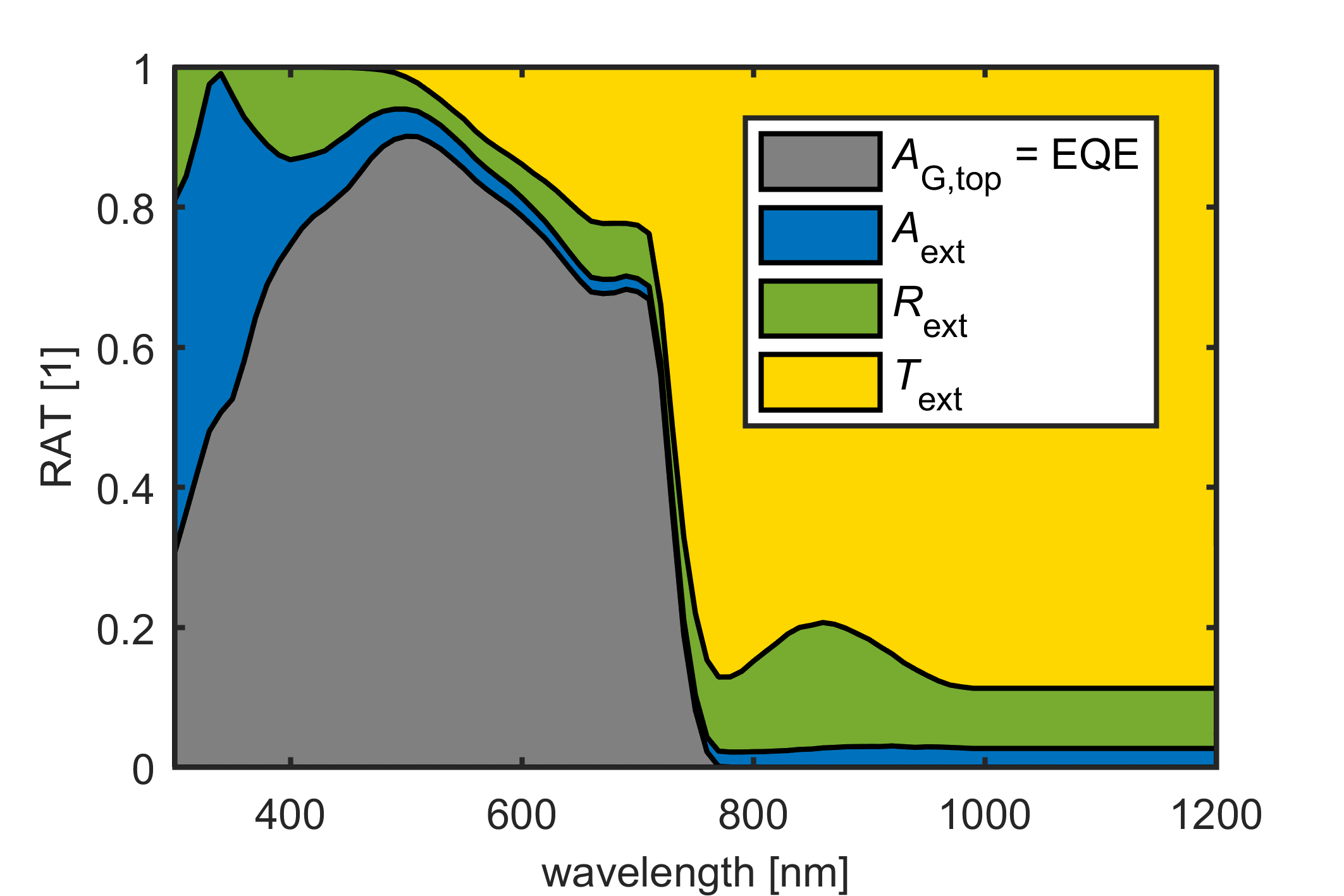 spectrally resolved optical properties of a top cell